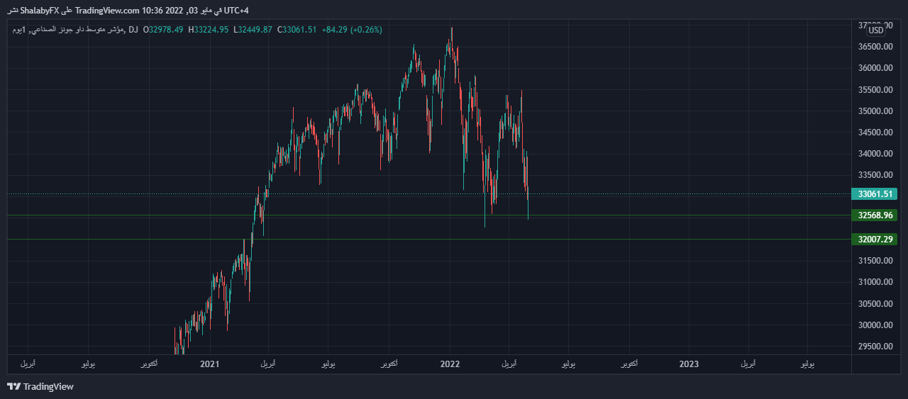 الرسم البياني اليومي لمؤشر الداو جونز الرسم البياني اليومي لمؤشر الداو جونز